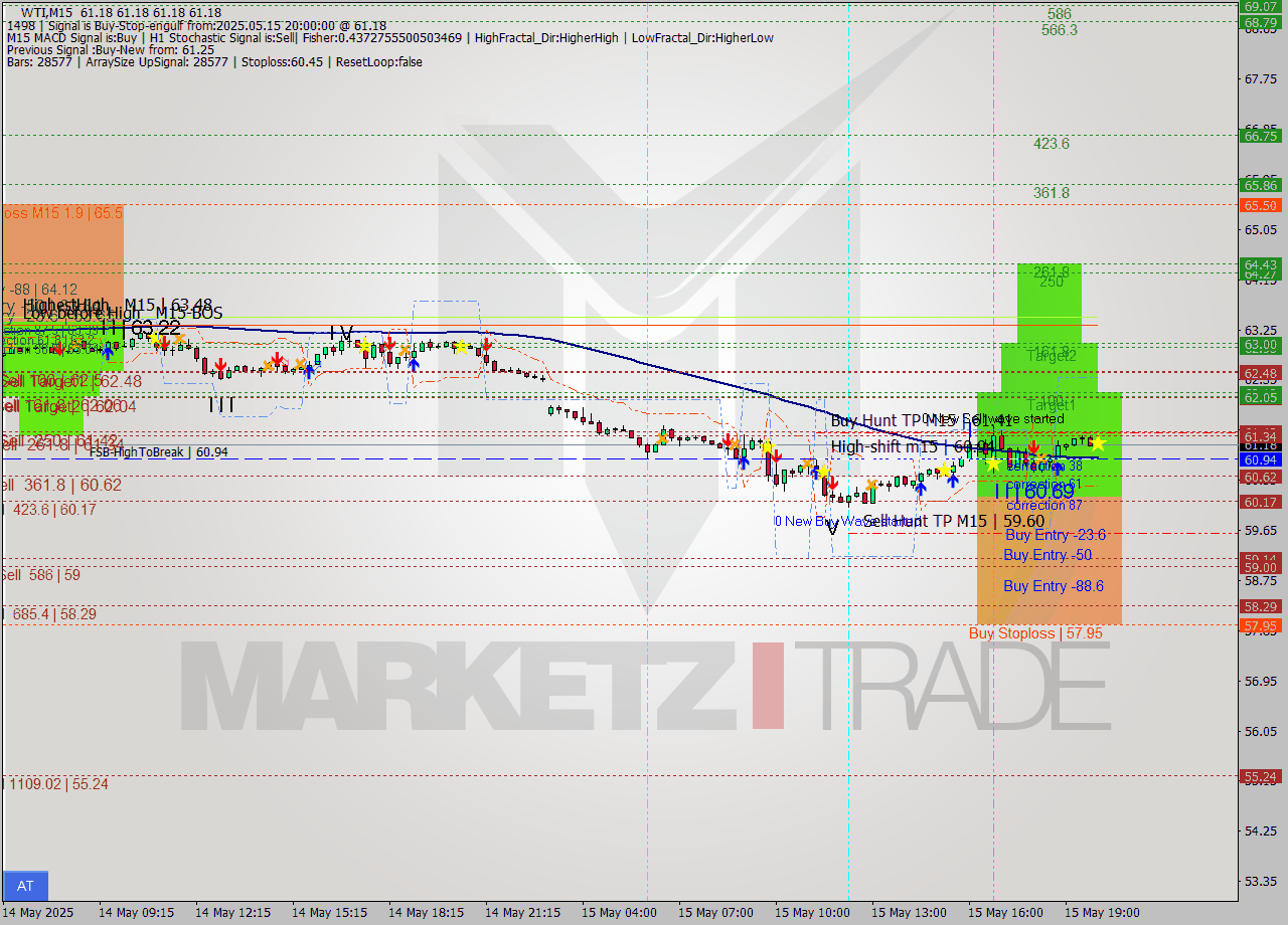 WTI M15 Analysis WTI M15 Signal