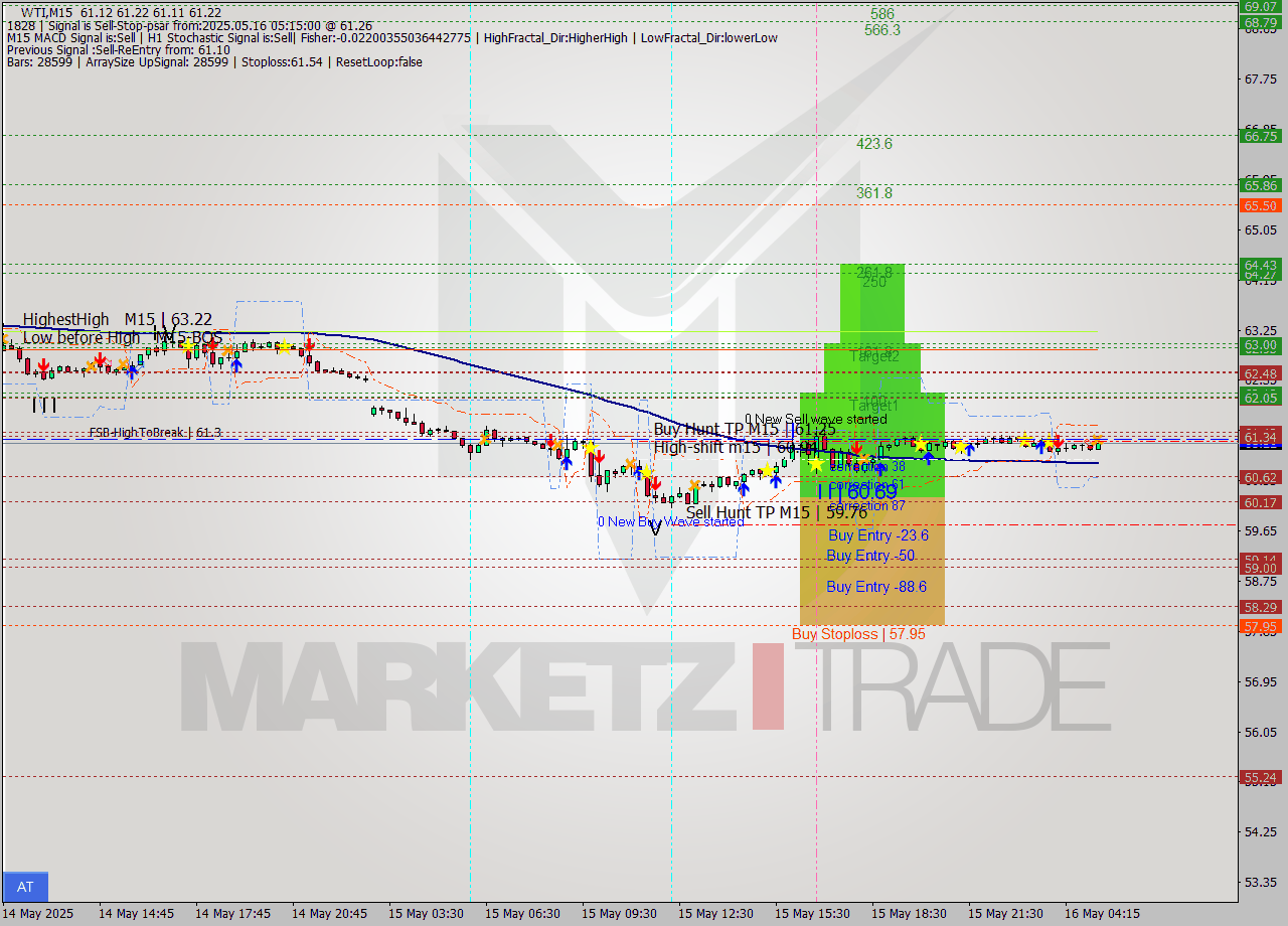 WTI M15 Signal