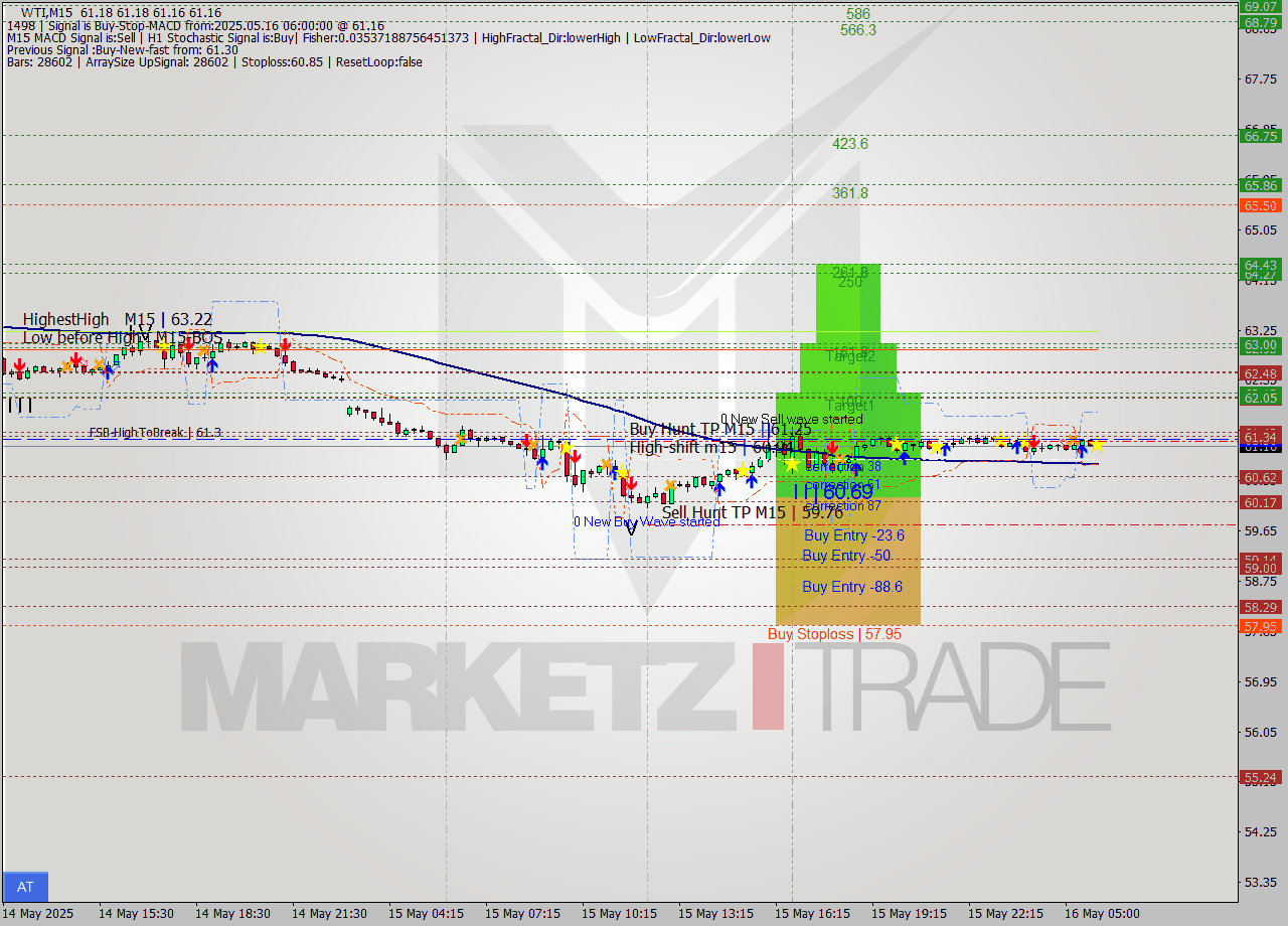WTI M15 Analysis WTI M15 Signal