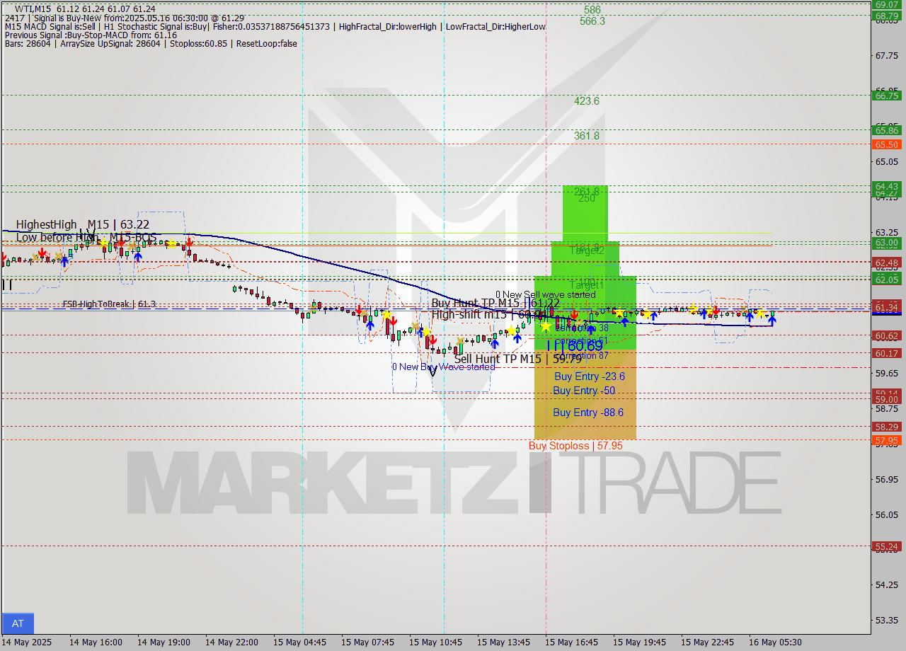 WTI M15 Analysis WTI M15 Signal