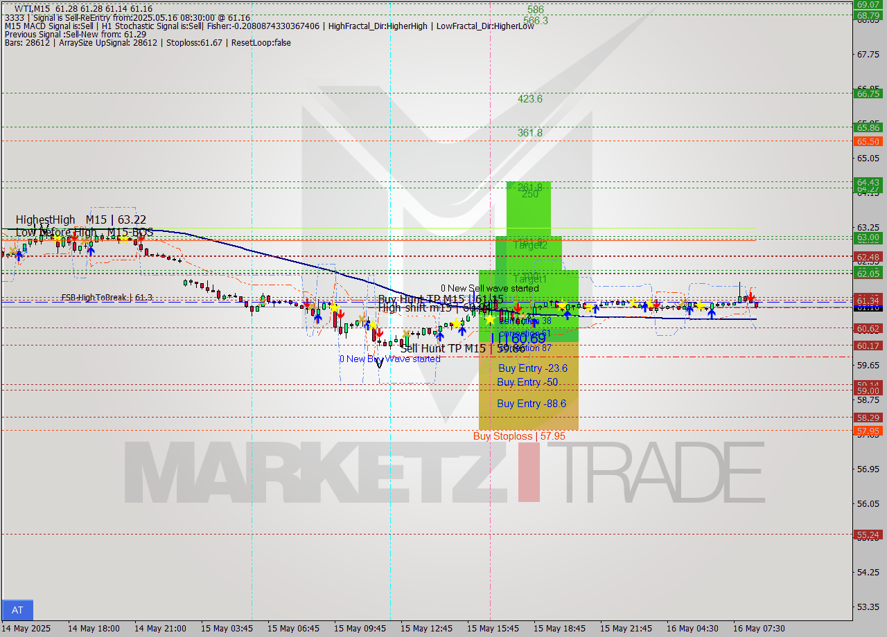 WTI M15 Analysis WTI M15 Signal