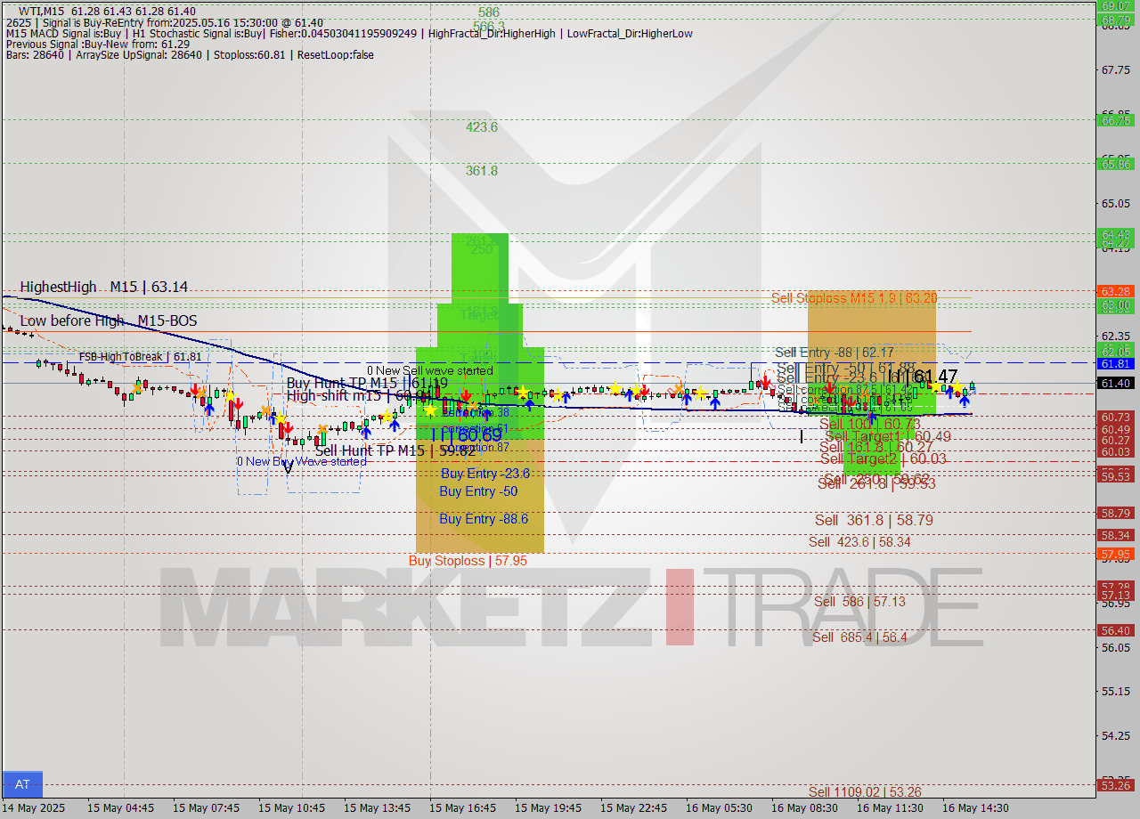 WTI M15 Analysis WTI M15 Signal