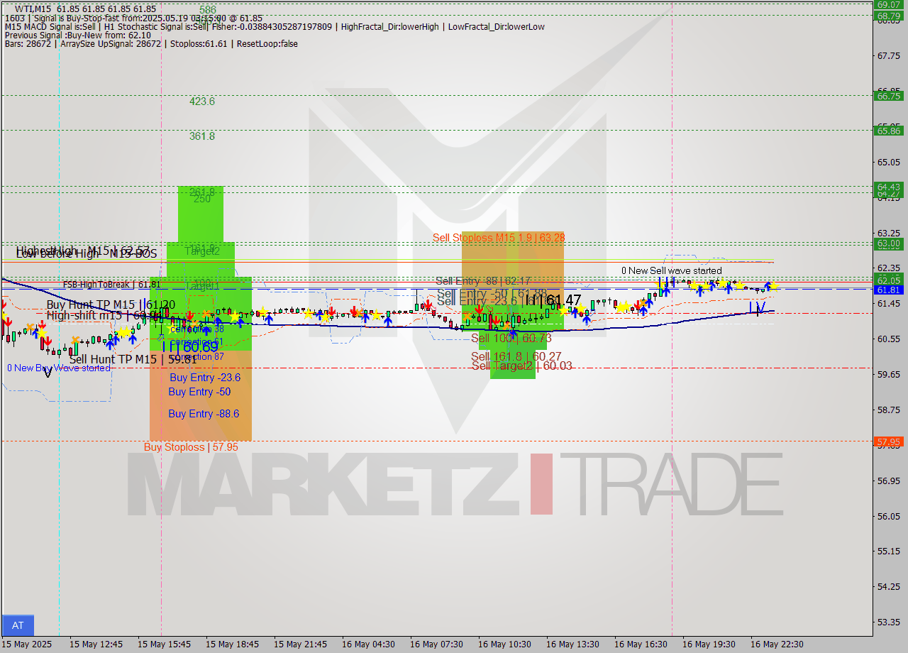 WTI M15 Analysis WTI M15 Signal