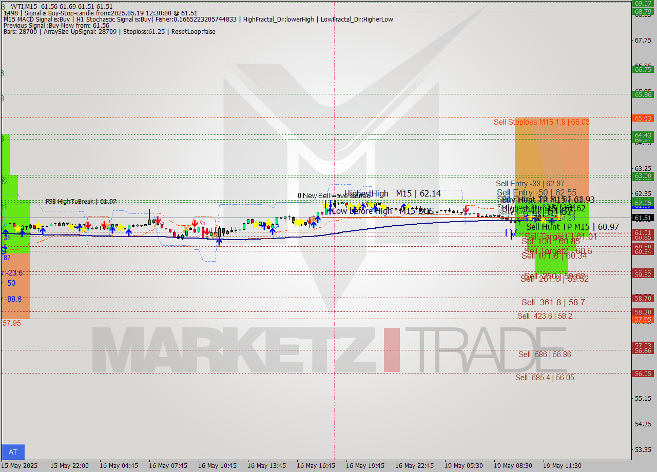 WTI M15 Analysis WTI M15 Signal