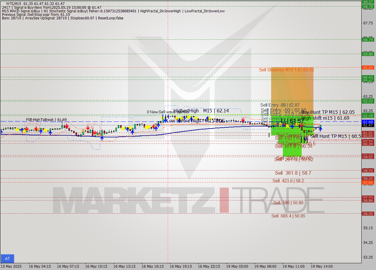 WTI M15 Analysis WTI M15 Signal
