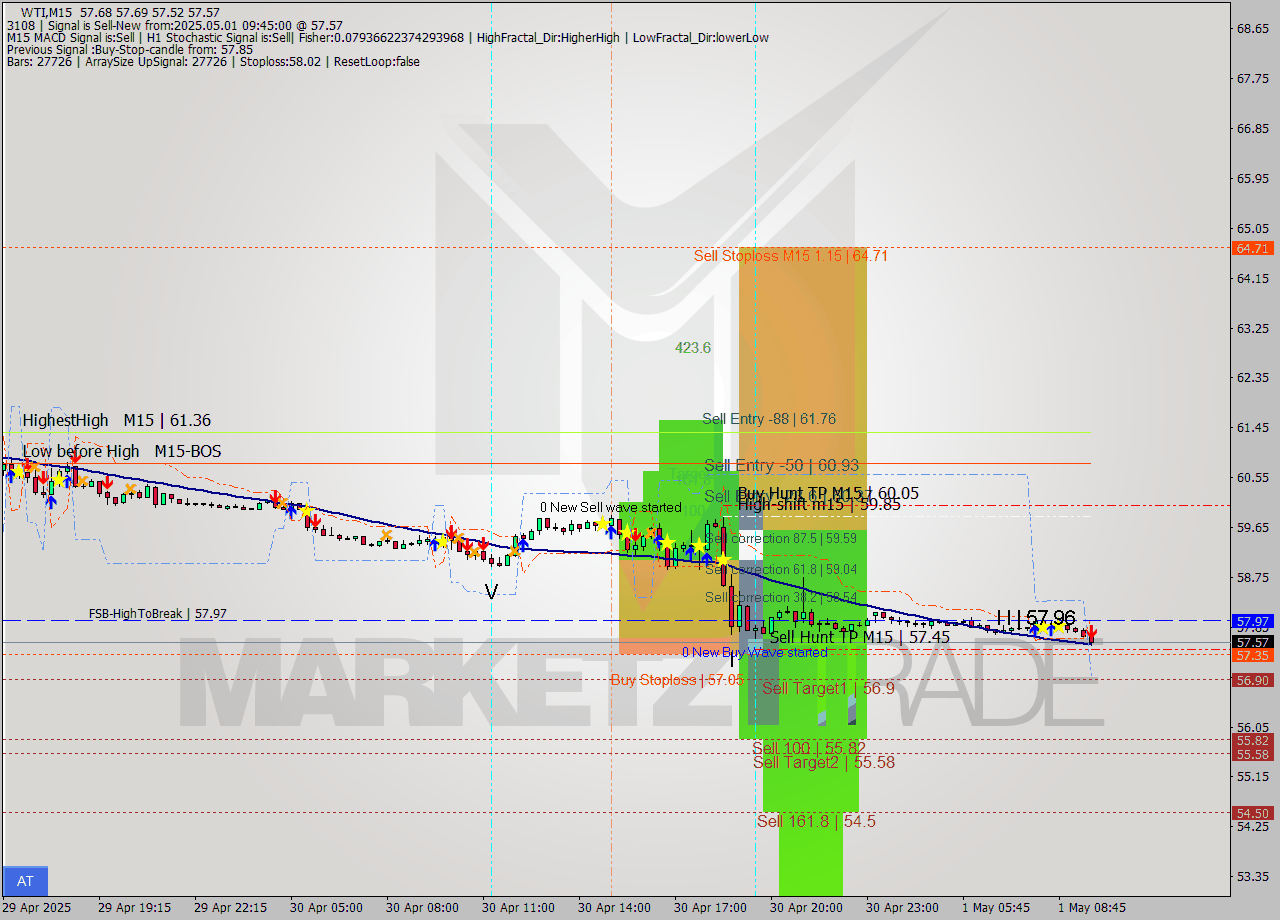 WTI M15 Analysis WTI M15 Signal