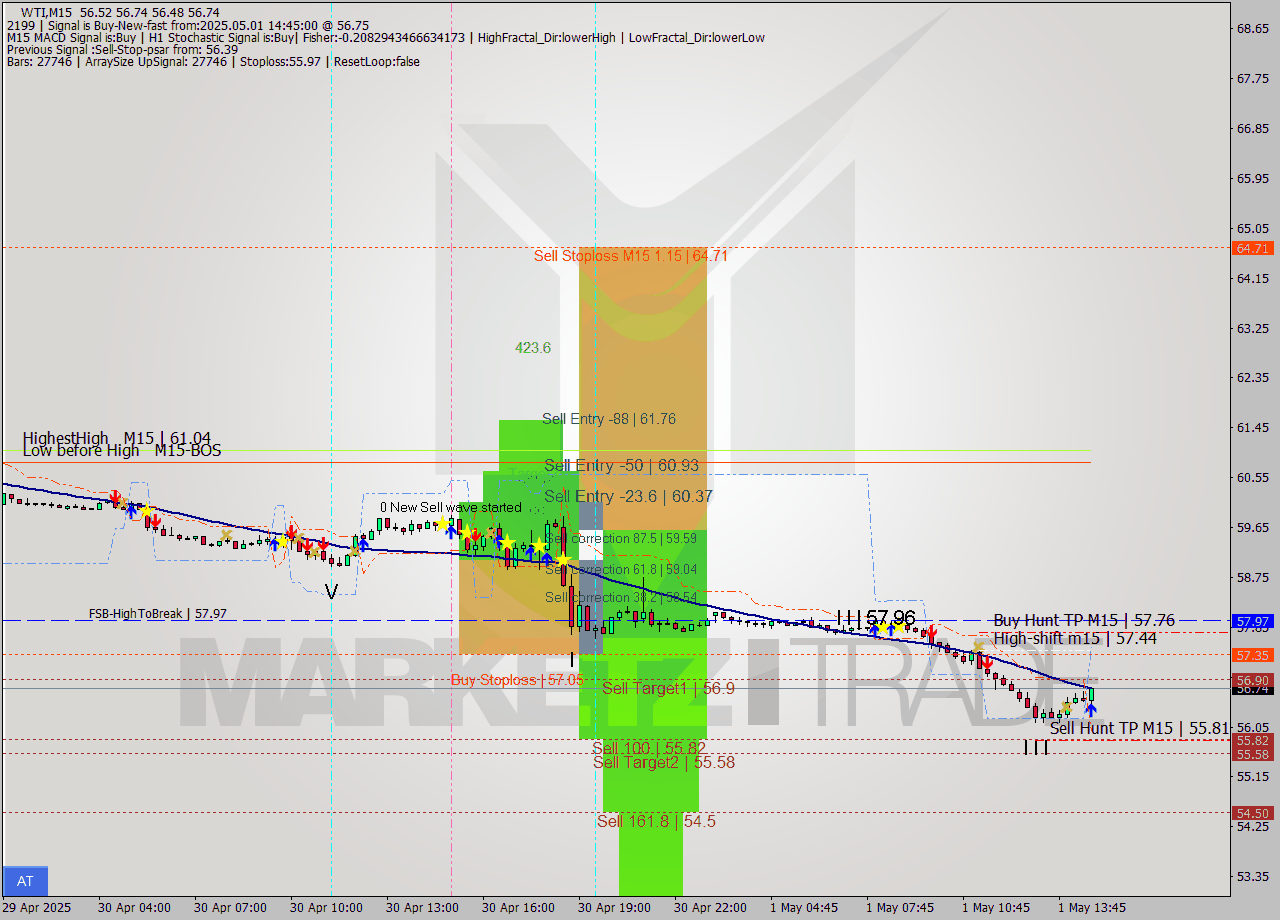 WTI M15 Analysis WTI M15 Signal