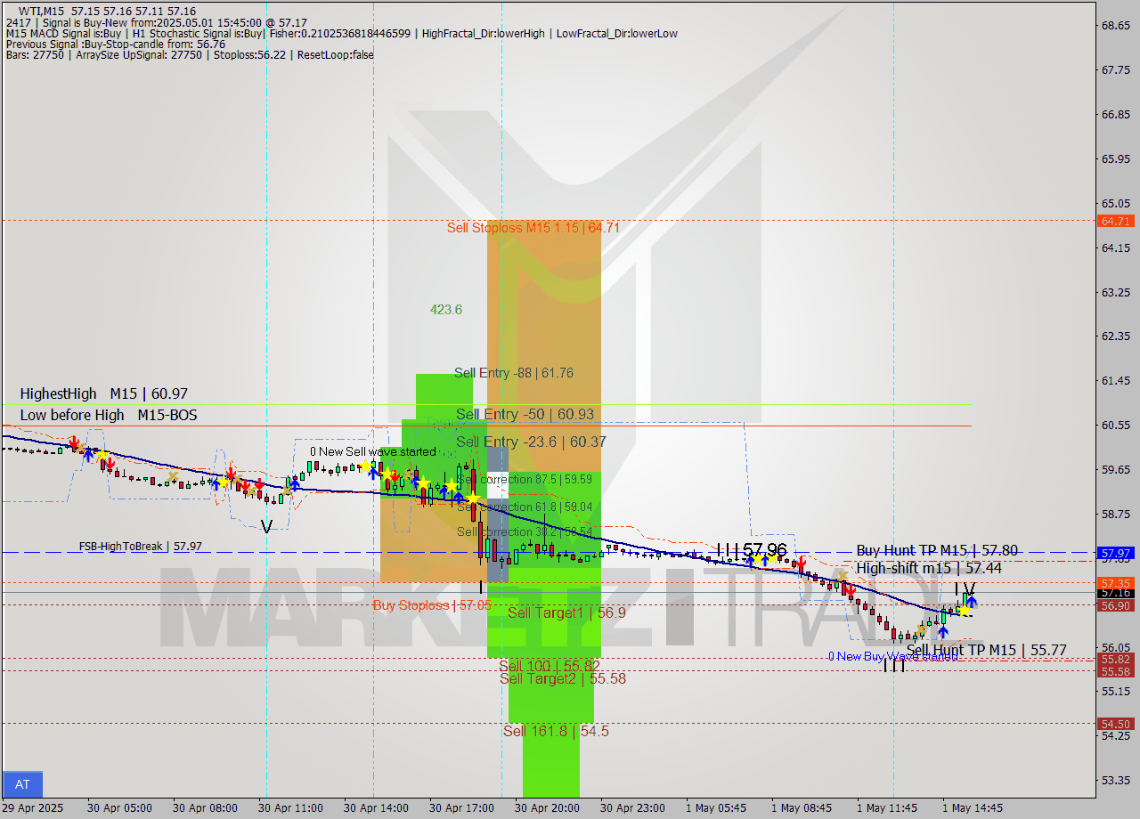 WTI M15 Analysis WTI M15 Signal