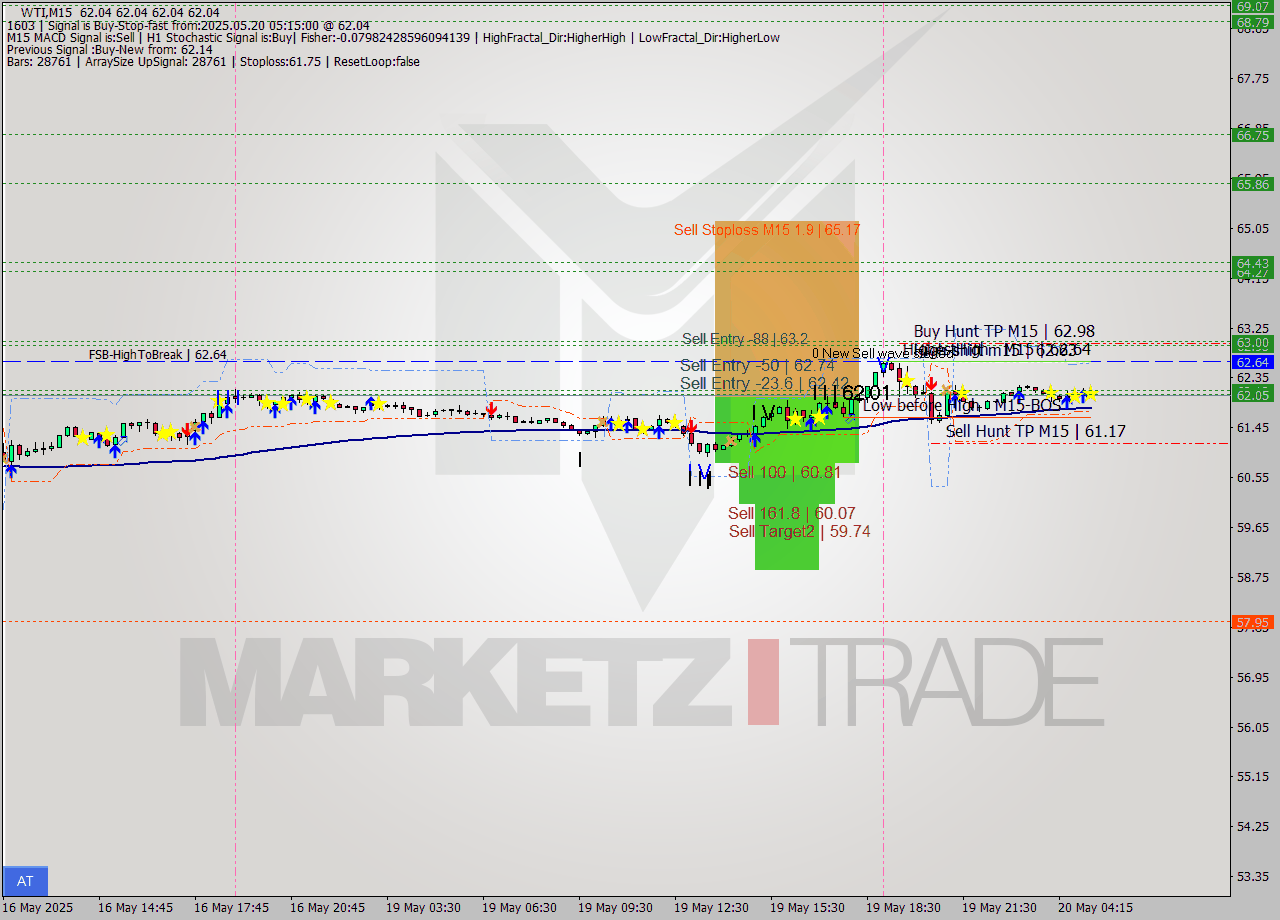 WTI M15 Analysis WTI M15 Signal