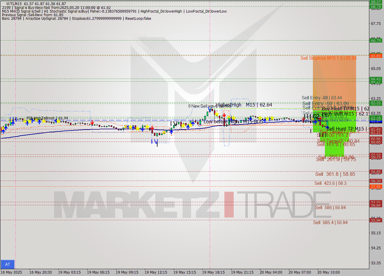 WTI M15 Analysis WTI M15 Signal