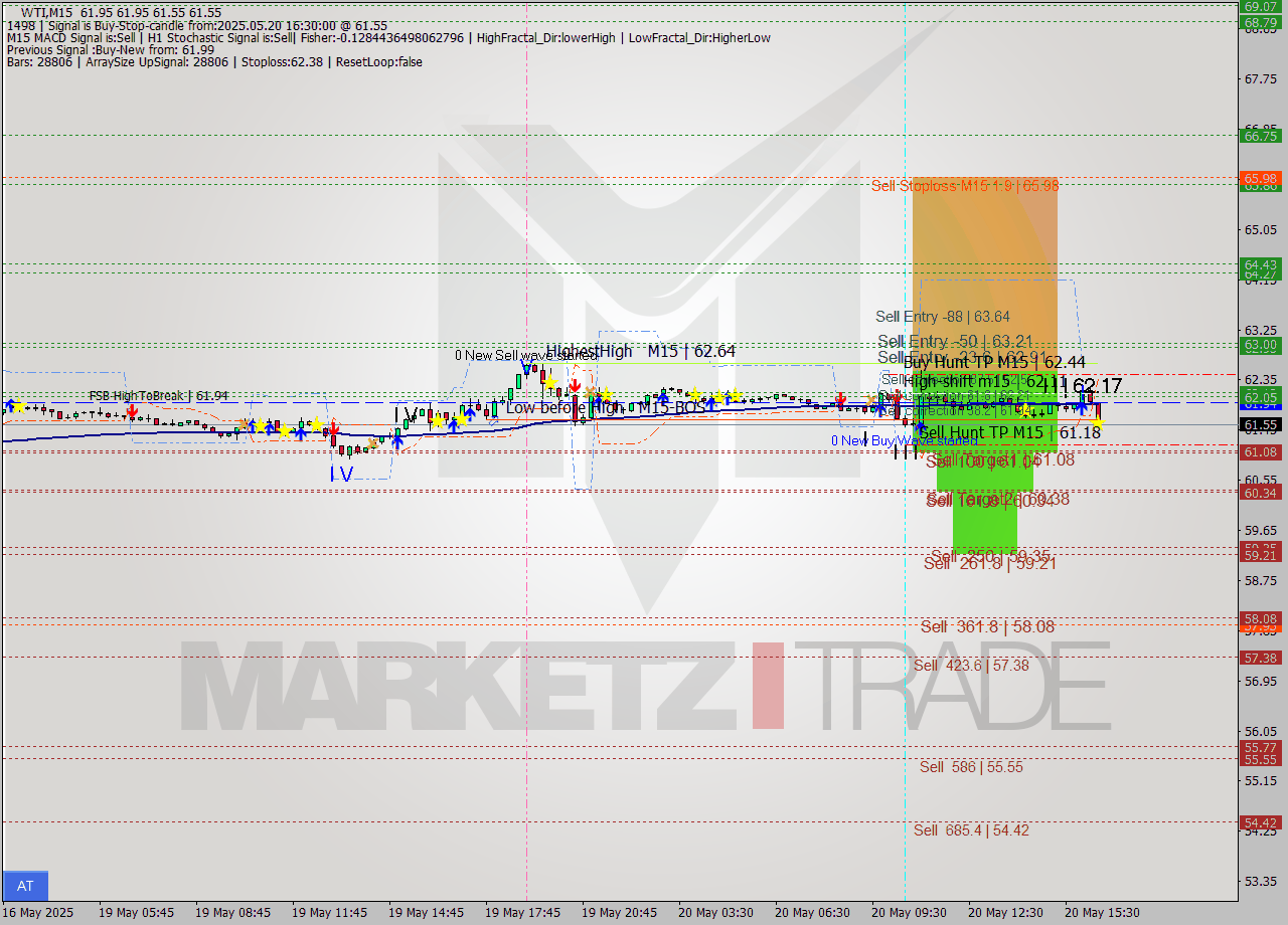 WTI M15 Analysis WTI M15 Signal