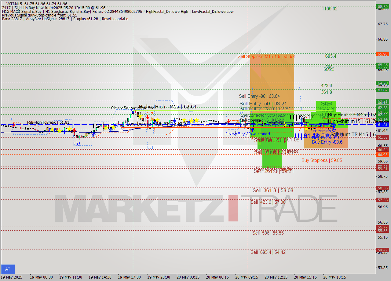 WTI M15 Analysis WTI M15 Signal