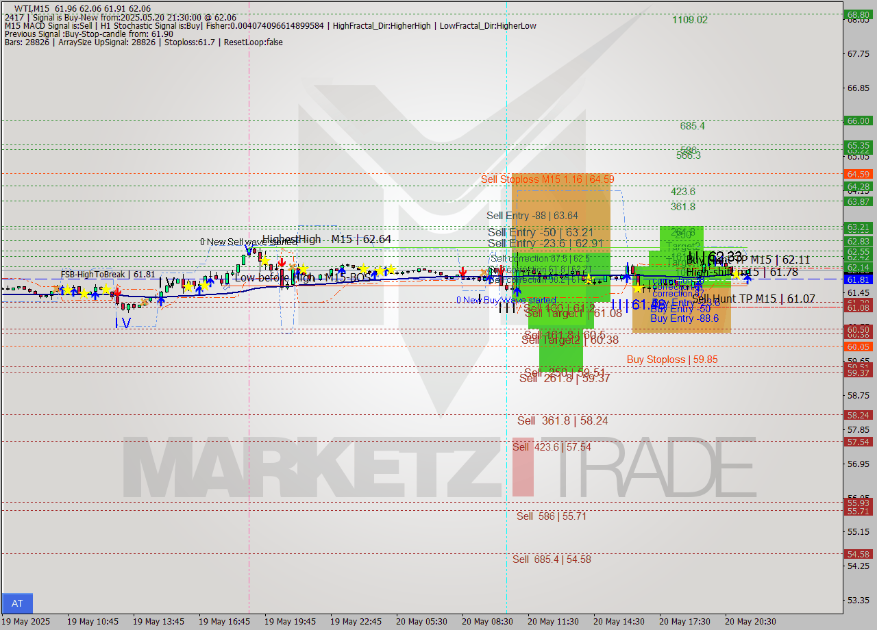 WTI M15 Analysis WTI M15 Signal