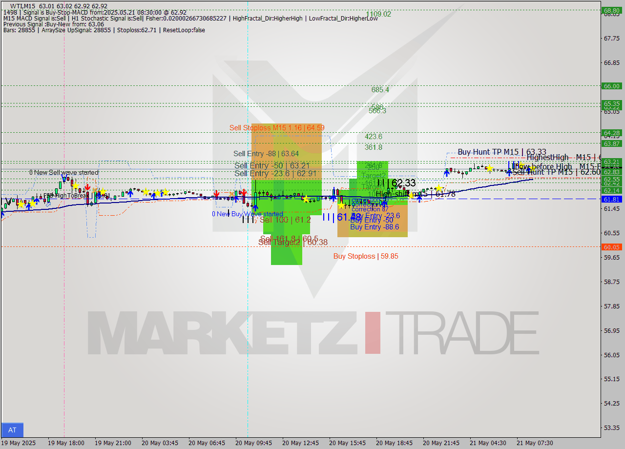WTI M15 Analysis WTI M15 Signal