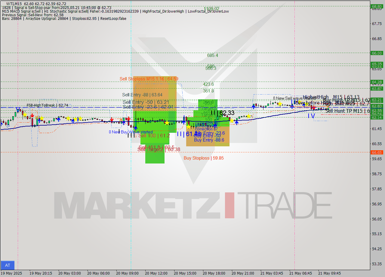 WTI M15 Analysis WTI M15 Signal