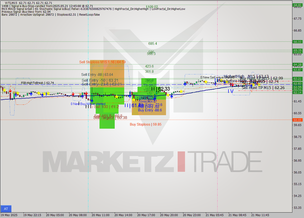 WTI M15 Analysis WTI M15 Signal