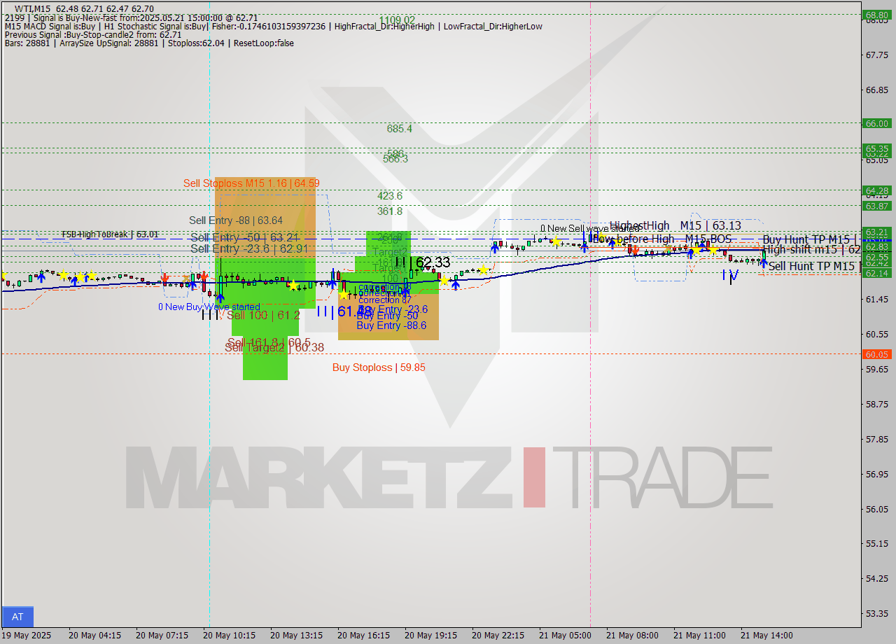 WTI M15 Analysis WTI M15 Signal