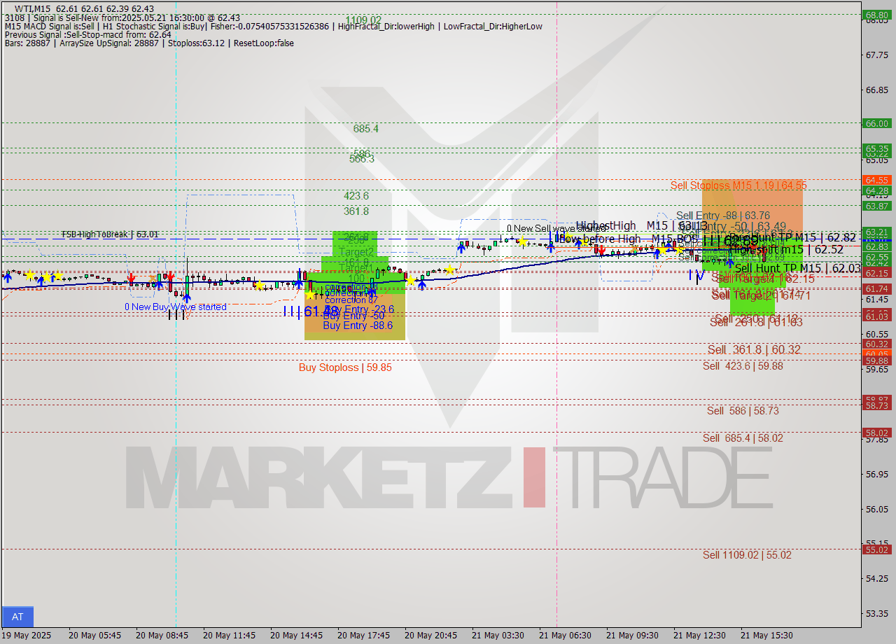 WTI M15 Analysis WTI M15 Signal