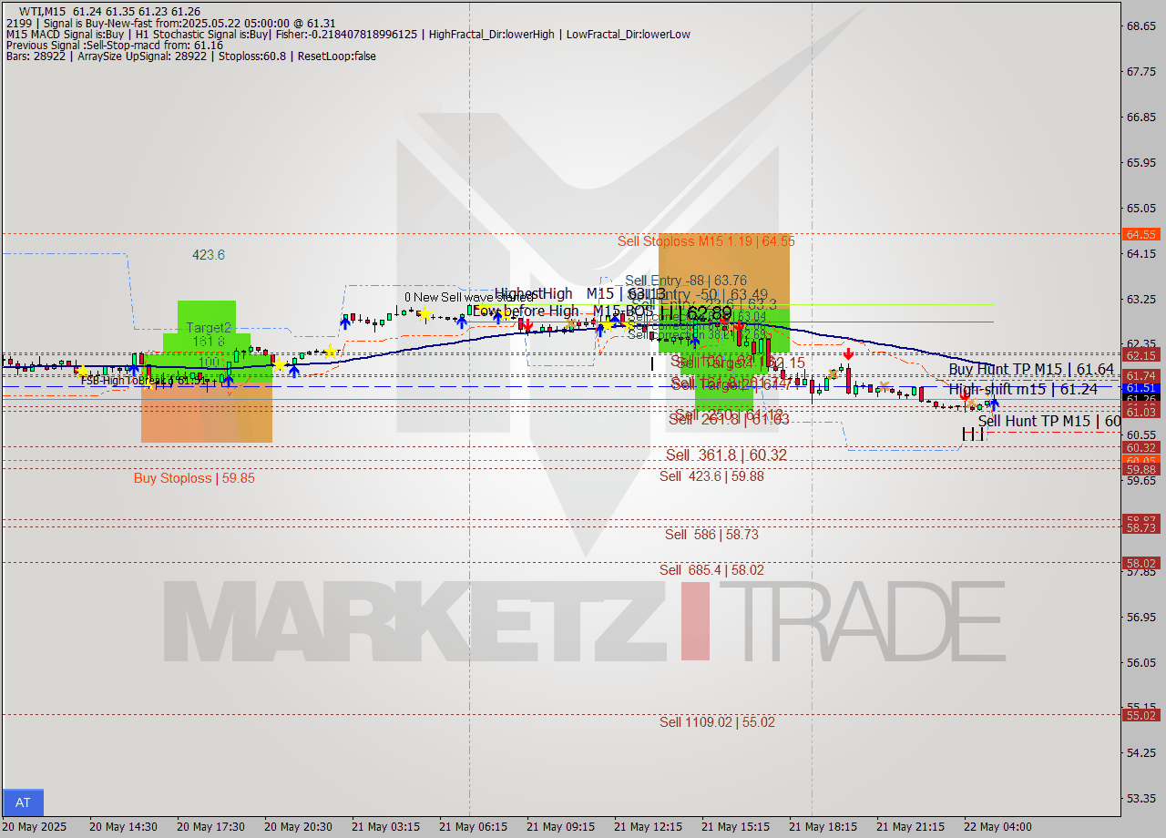 WTI M15 Analysis WTI M15 Signal
