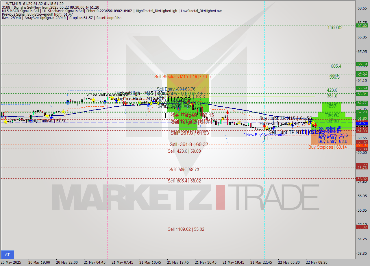 WTI M15 Analysis WTI M15 Signal
