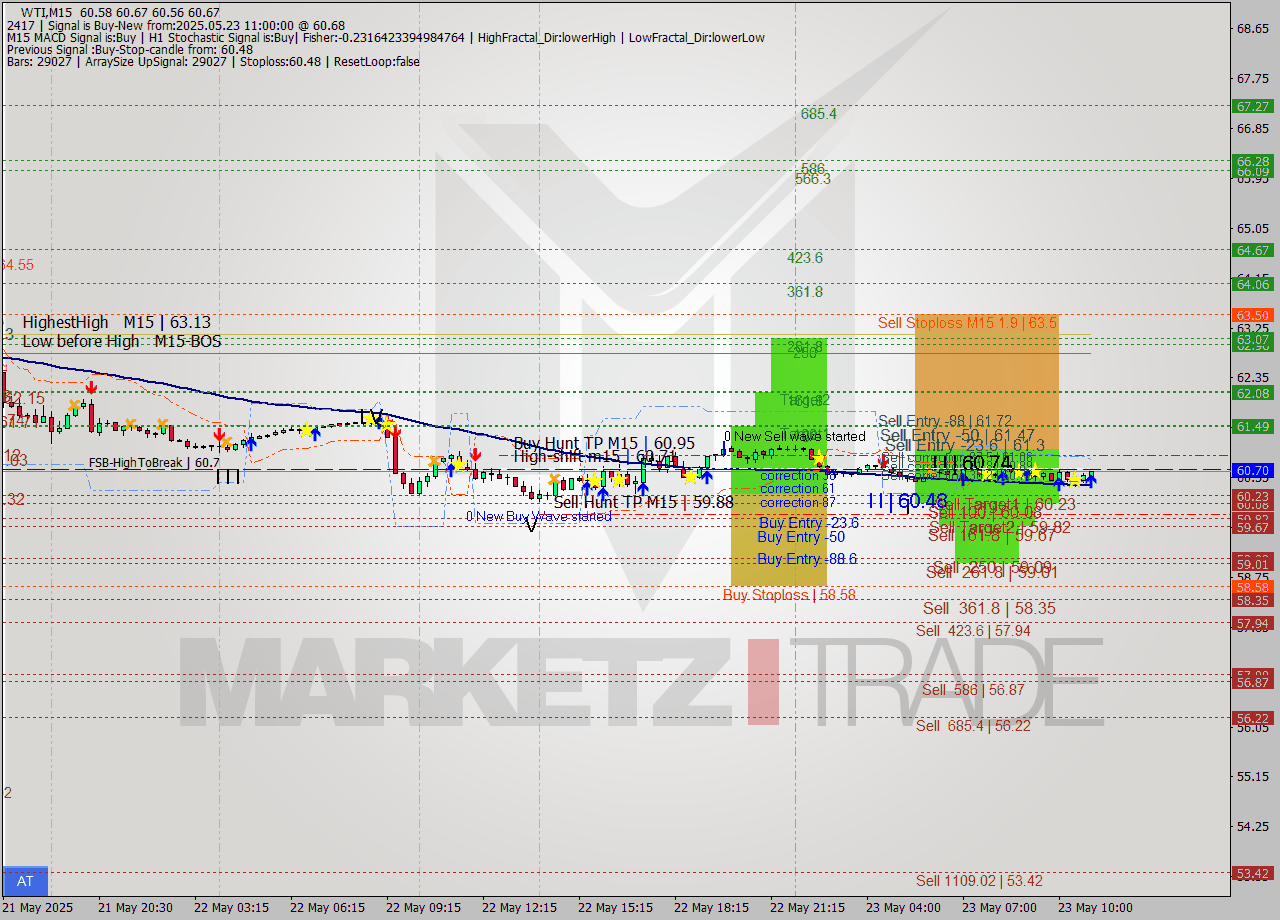 WTI M15 Analysis WTI M15 Signal