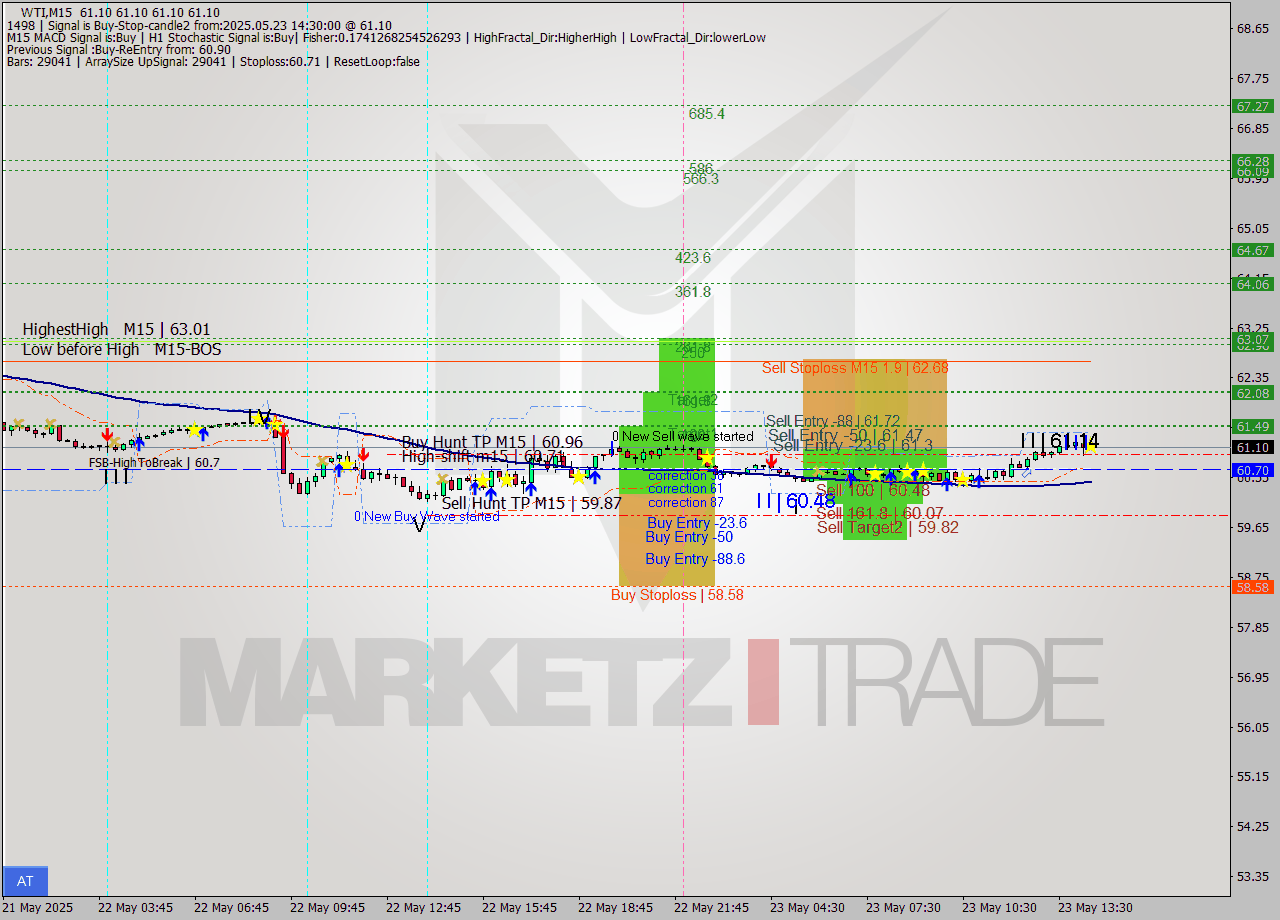 WTI M15 Analysis WTI M15 Signal