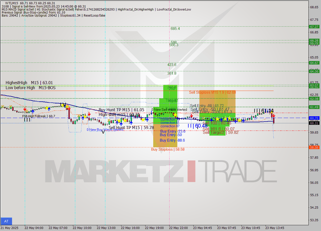 WTI M15 Analysis WTI M15 Signal