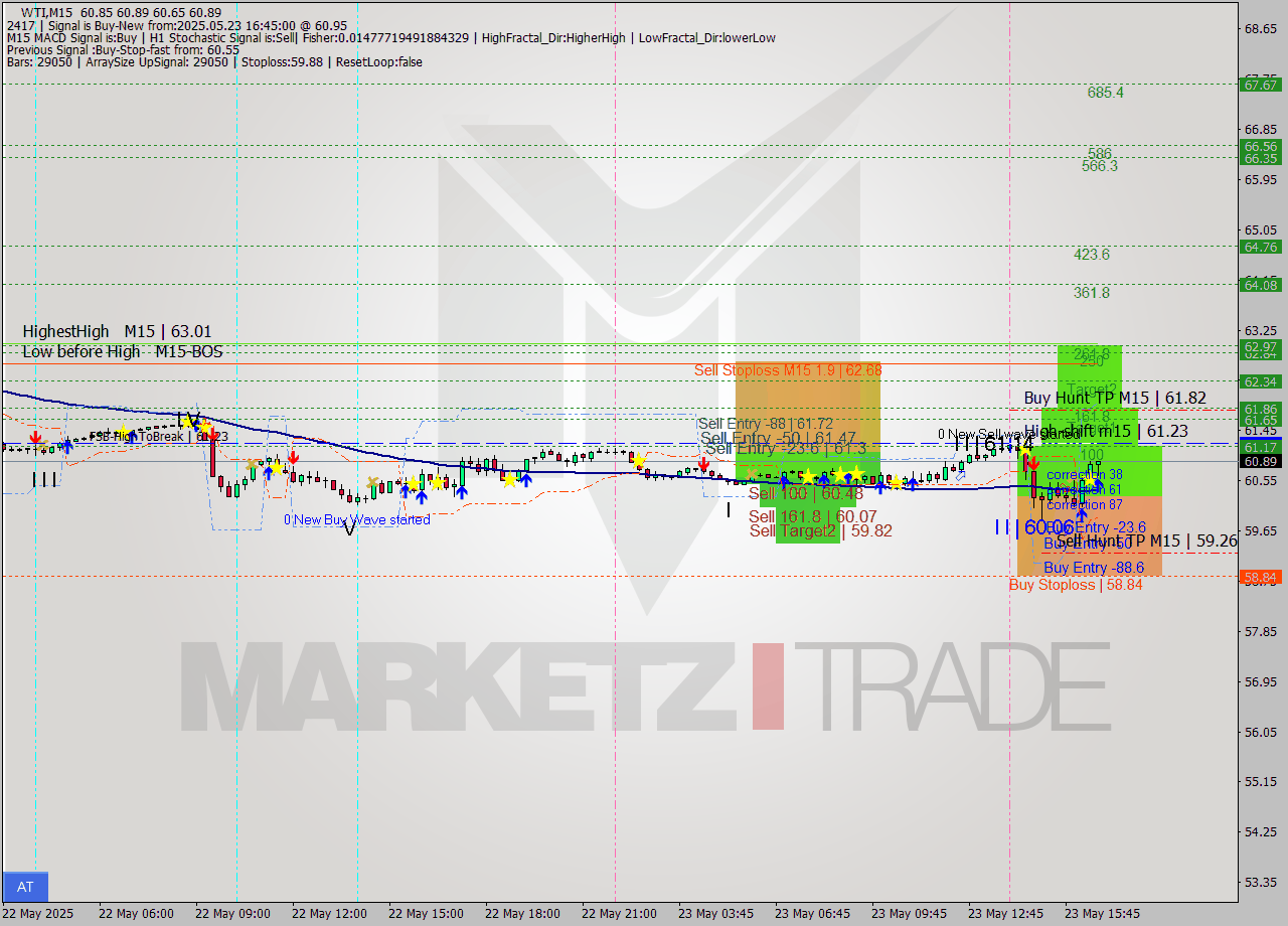 WTI M15 Analysis WTI M15 Signal