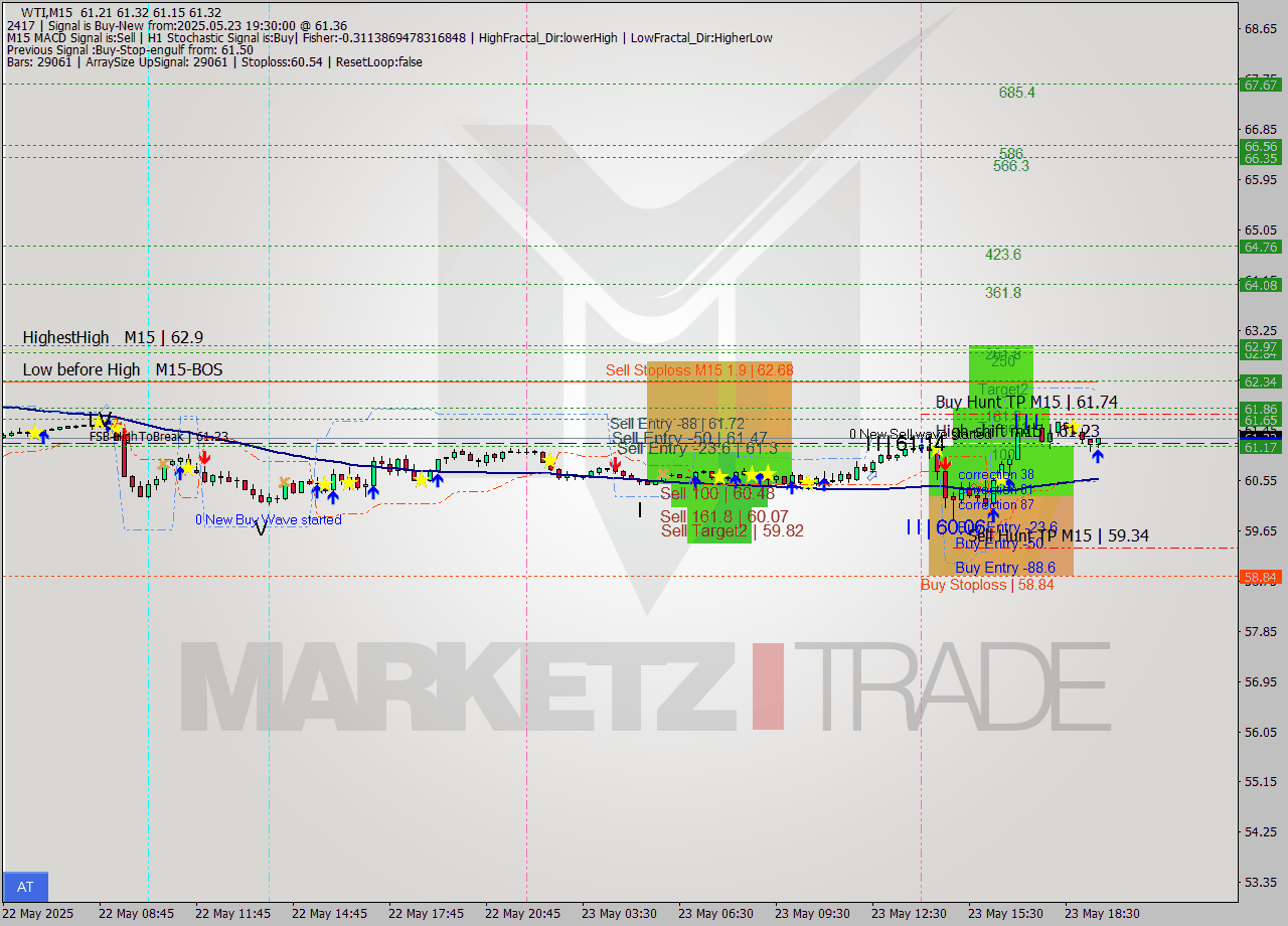 WTI M15 Analysis WTI M15 Signal