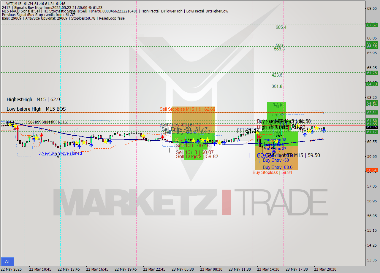WTI M15 Analysis WTI M15 Signal