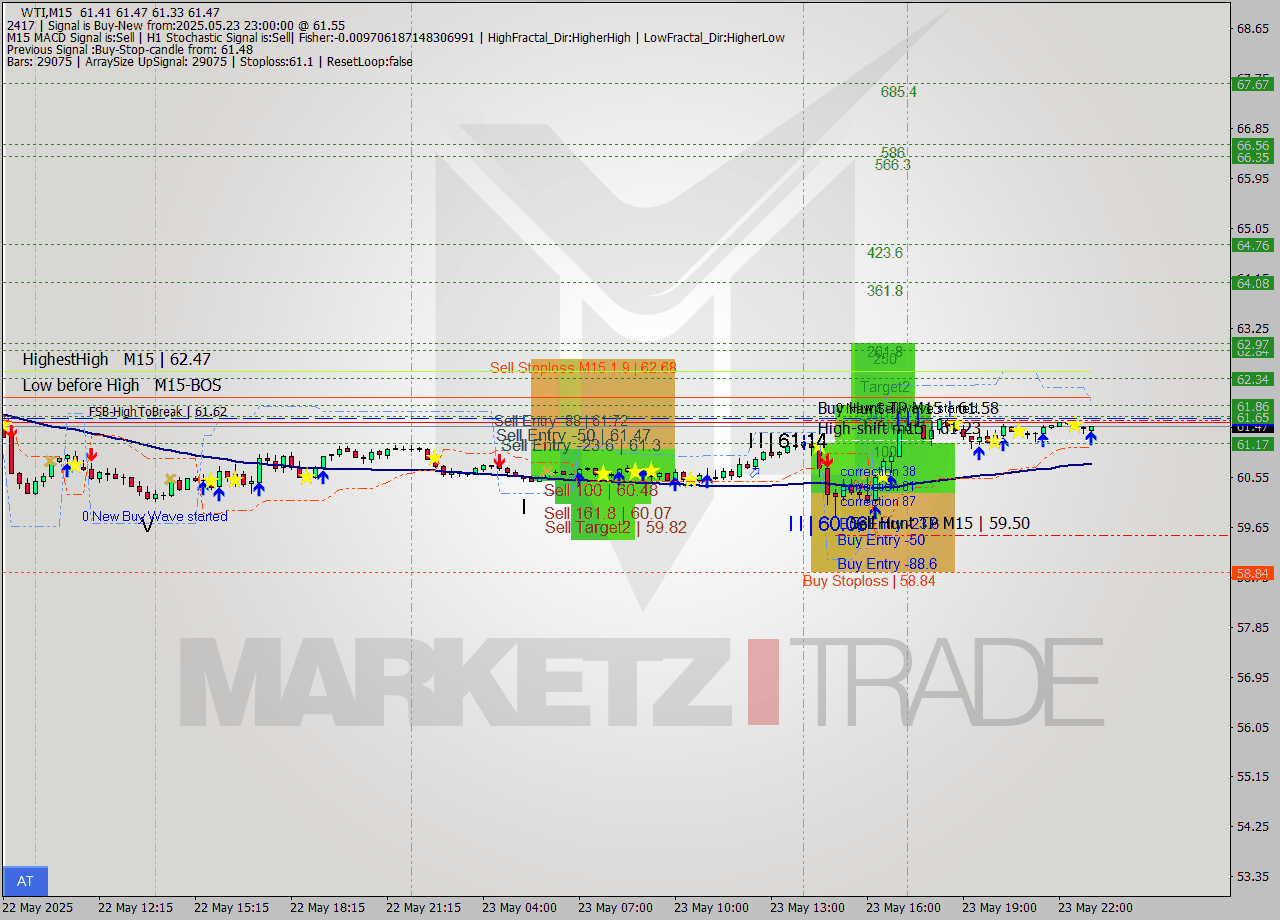 WTI M15 Analysis WTI M15 Signal