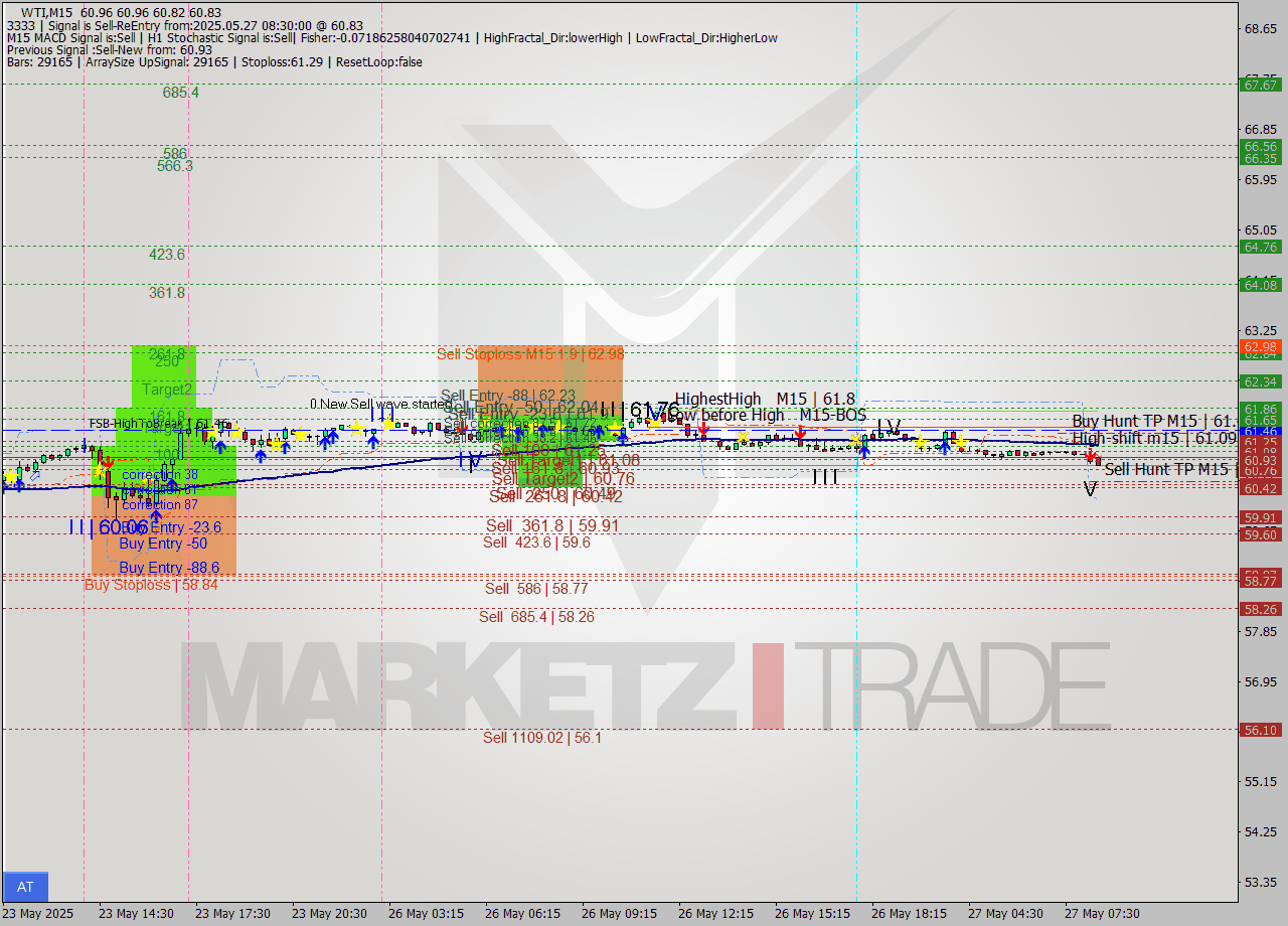 WTI M15 Analysis WTI M15 Signal