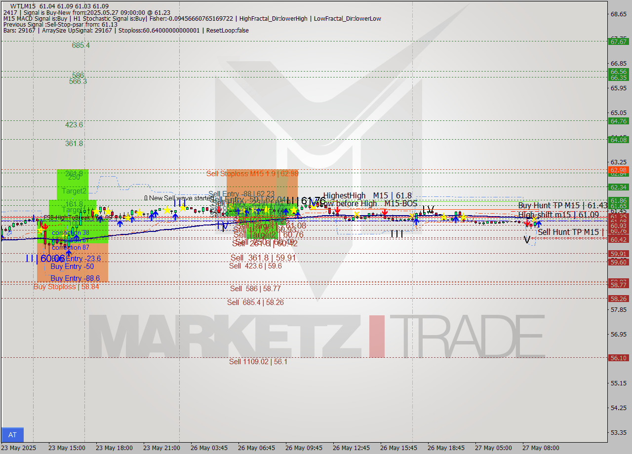 WTI M15 Analysis WTI M15 Signal