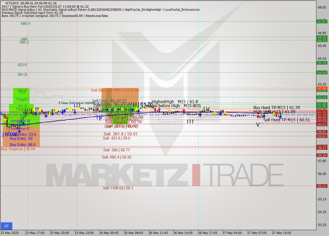 WTI M15 Analysis WTI M15 Signal