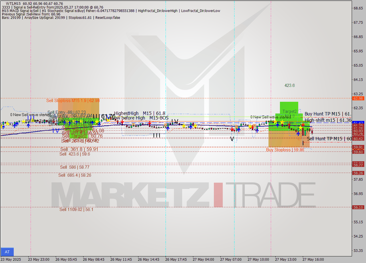 WTI M15 Analysis WTI M15 Signal