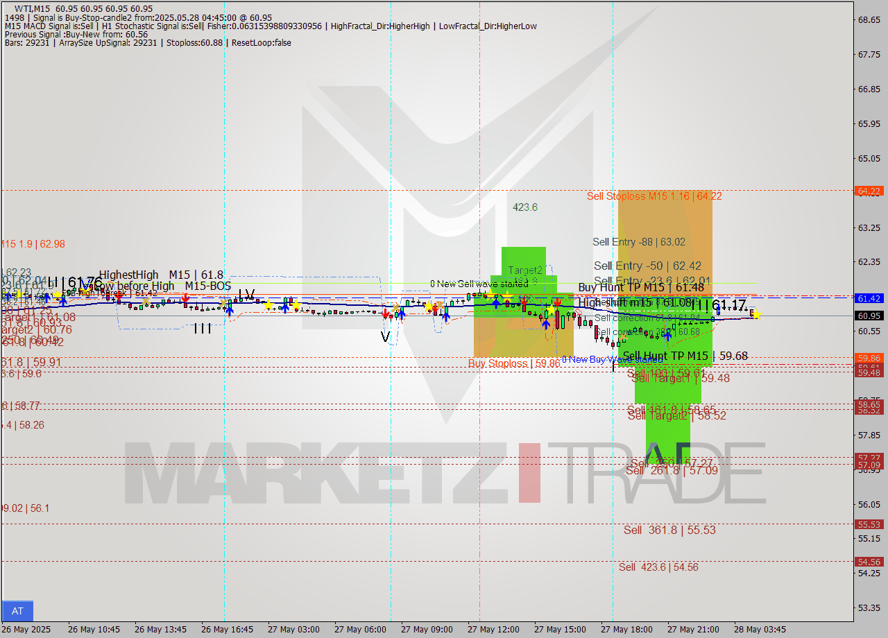 WTI M15 Signal