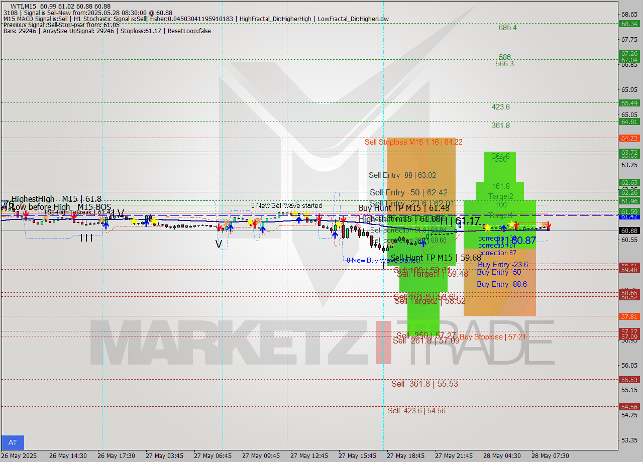 WTI M15 Analysis WTI M15 Signal