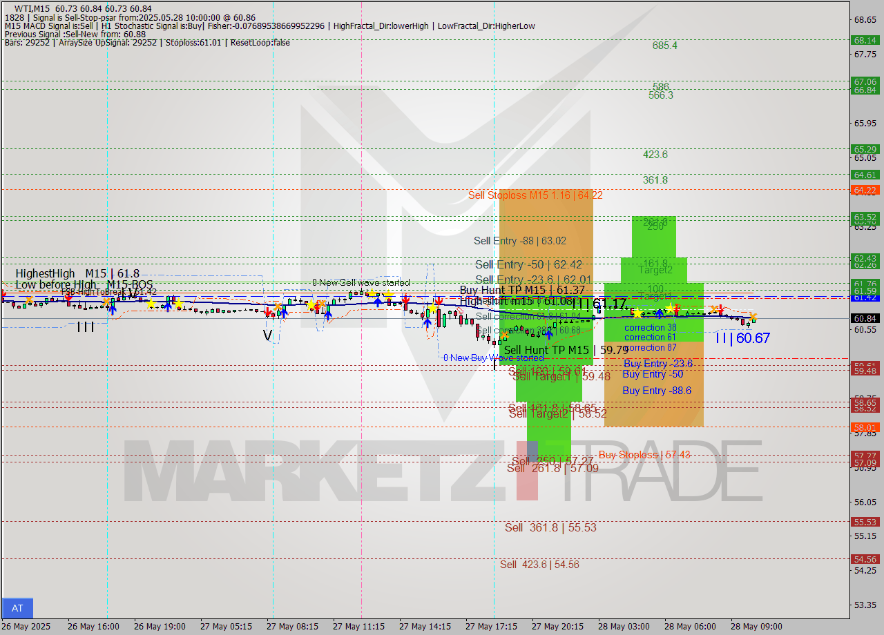 WTI M15 Analysis WTI M15 Signal