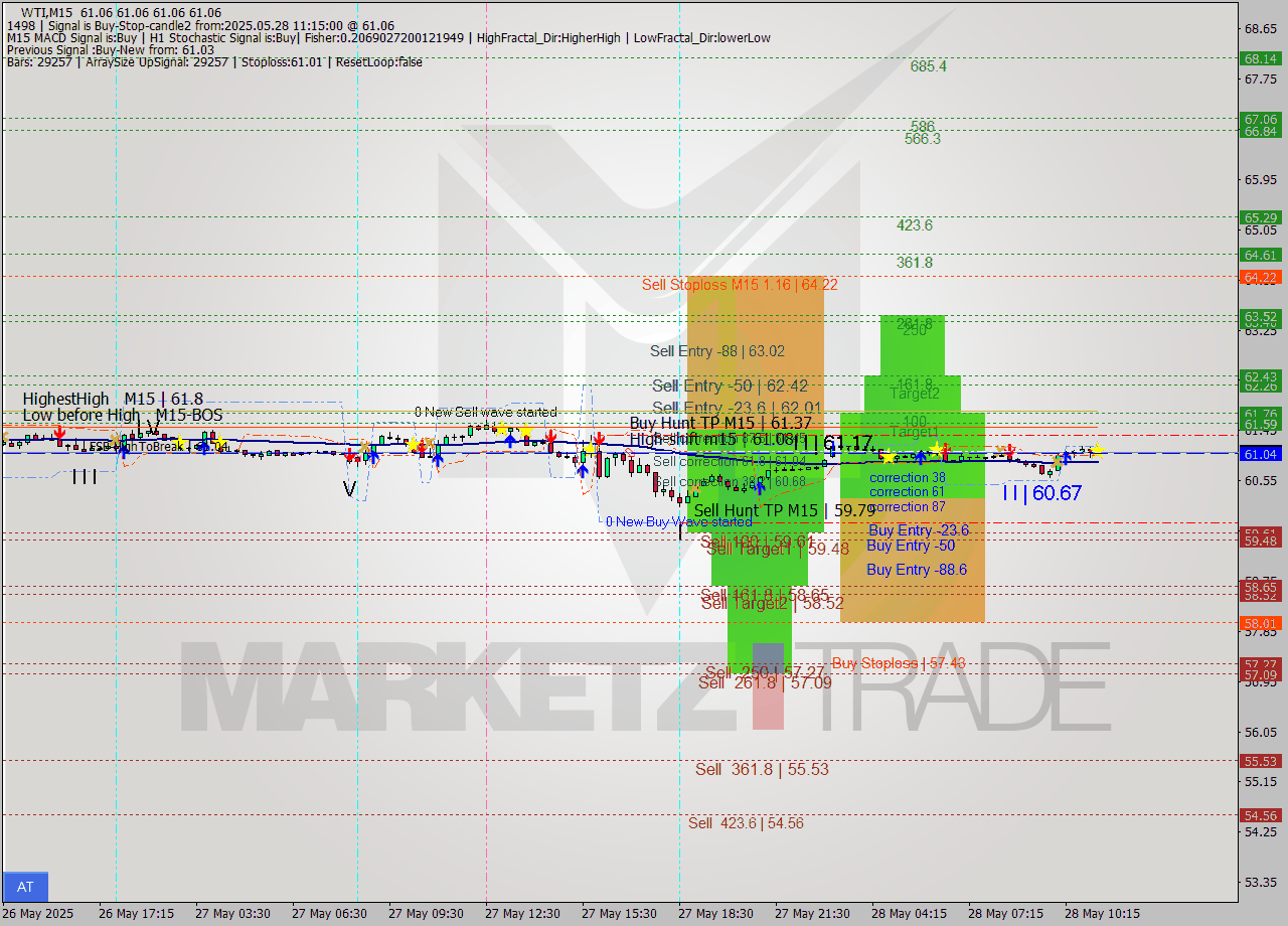 WTI M15 Signal