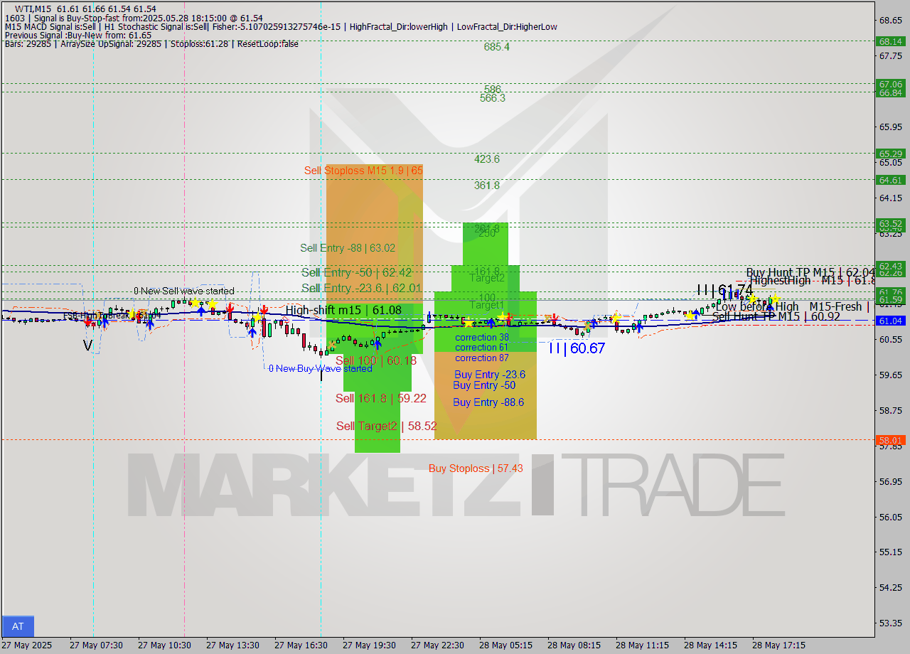 WTI M15 Analysis WTI M15 Signal