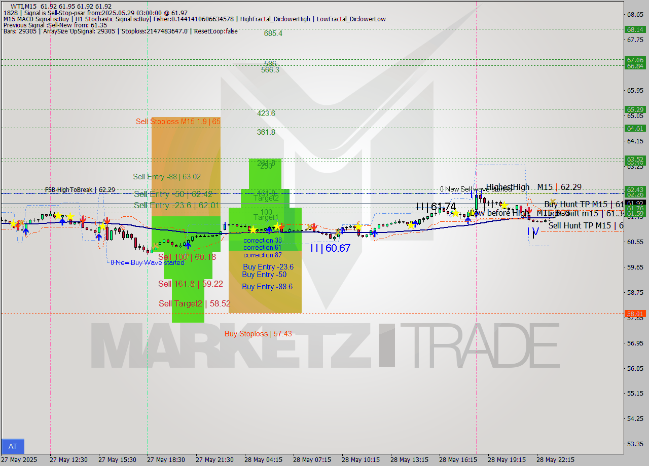WTI M15 Analysis WTI M15 Signal
