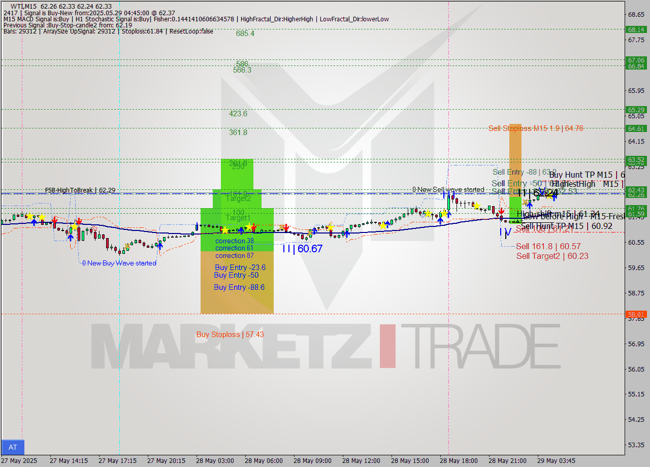 WTI M15 Analysis WTI M15 Signal