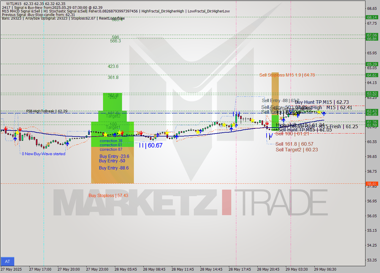 WTI M15 Analysis WTI M15 Signal