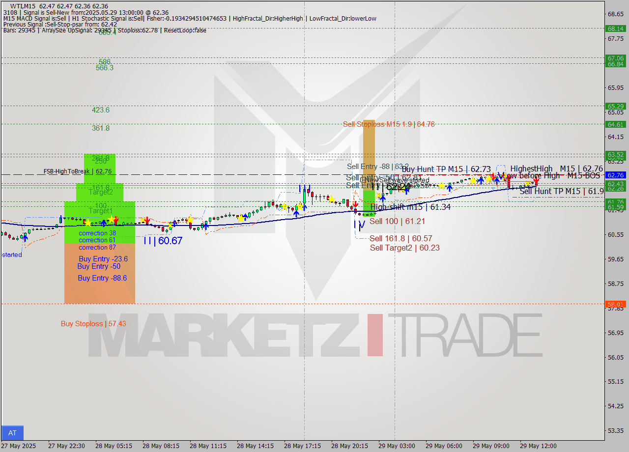 WTI M15 Analysis WTI M15 Signal