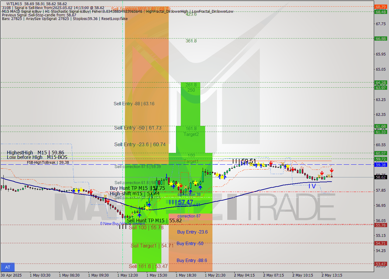 WTI M15 Analysis WTI M15 Signal