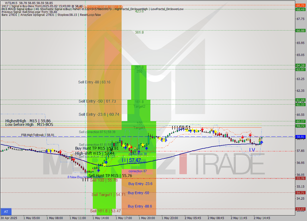 WTI M15 Analysis WTI M15 Signal