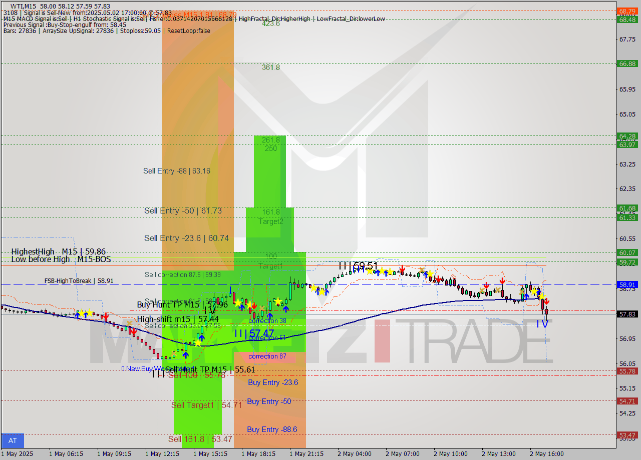 WTI M15 Analysis WTI M15 Signal
