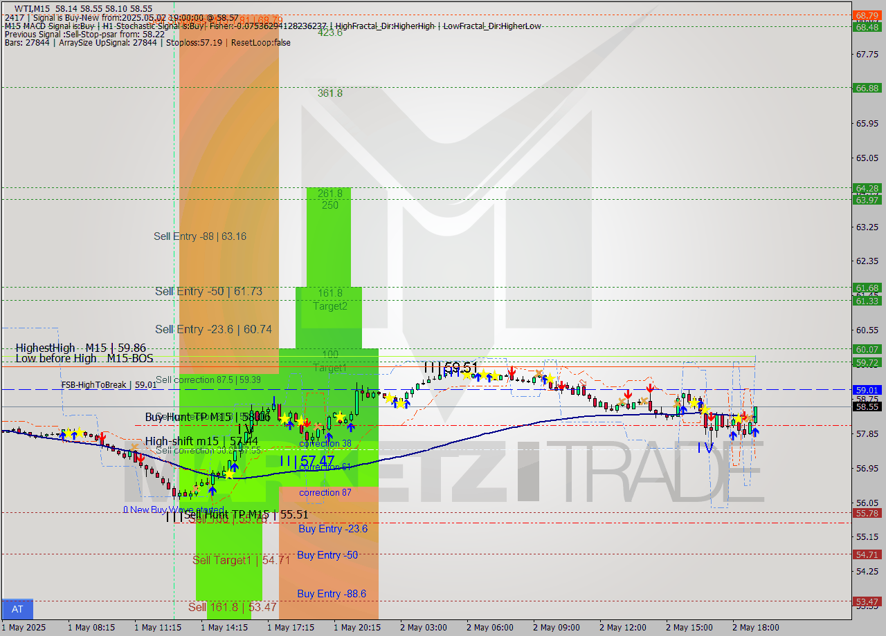WTI M15 Analysis WTI M15 Signal