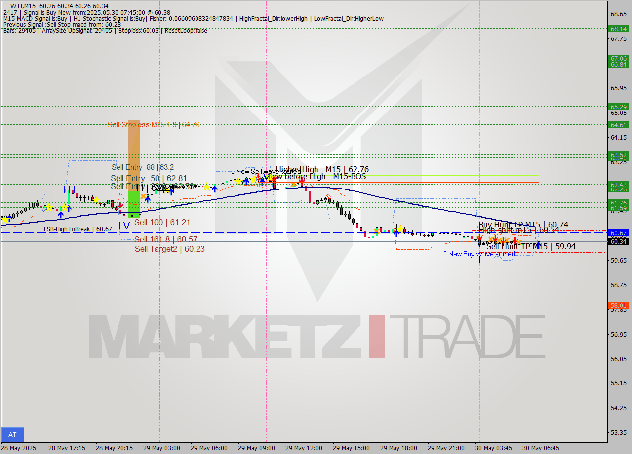 WTI M15 Analysis WTI M15 Signal