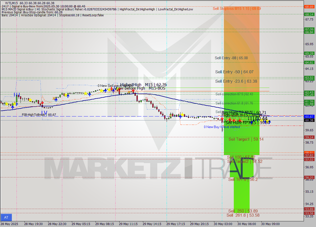WTI M15 Analysis WTI M15 Signal